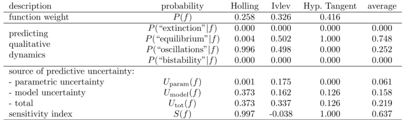 Table 2. Example to detail probabilities related to uncertainty, for each functional response (knowing f ) and then averaged together (f -independent) based on WAIC weights from table 1.