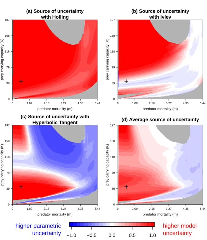 Figure 4. Source of uncertainty in predictions made with Rosenzweig-MacArthur model. Relative importance of parametric (negative value, blue) and model (positive value, red) uncertainty in the resulting total predictive uncertainty (grey area: total predic