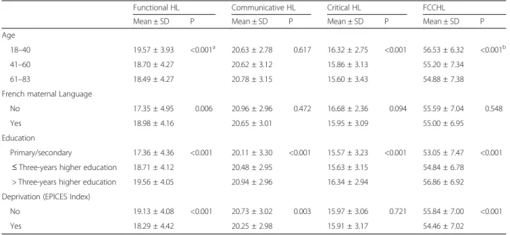 Table 3 Bivariate relationships between FCCHL and sociodemographic characteristics (n = 2342)