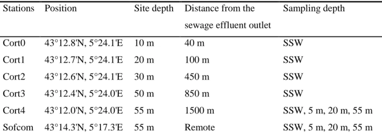 Table 1. Characteristics of the study sites, located in the Bay of Marseilles (northwestern  Mediterranean Sea, France) and sampled from September 2008 to June 2010