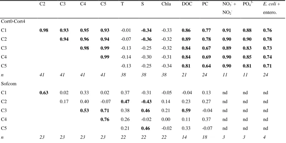 Table 2. Pearson’s correlation coefficients (r) of linear regressions between the fluorescence intensities of the five PARAFAC  components (C1-C5, in QSU) and the environmental parameters for the stations impacted (Cor0-Cort4) and not impacted (Sofcom)  by