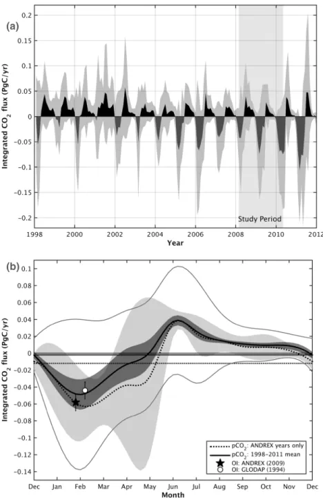 Figure 5. (a) Monthly air-sea CO 2 ﬂ uxes for the Weddell region for 1998 – 2011. The light shaded area indicates the time period of hydrographic sections
