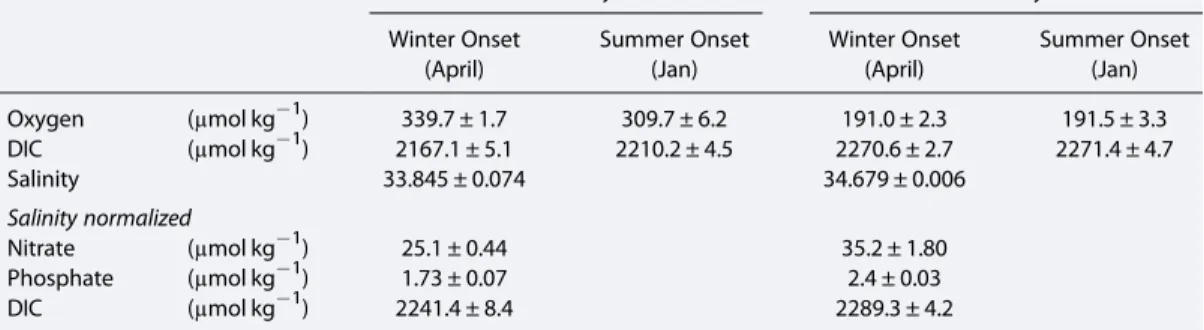 Table 2. Top: Mean Oxygen and DIC Concentrations for the Surface Mixed Layer and WDW Layer for April and January a