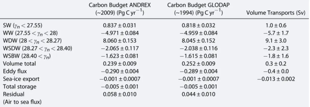 Table 1. Summary of Total Dissolved Inorganic Carbon Transports Across the Boundary Encircling the Weddell Gyre, for Full-Depth and Speci ﬁ c Water Mass Types Based on the ANDREX and GLODAP Data Sets a