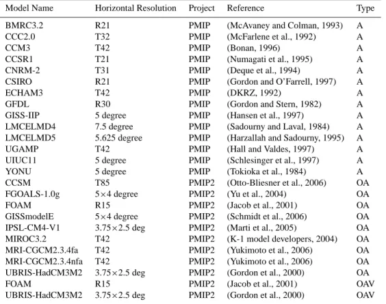 Table 1. GCMs included in the comparison study. Note that this does not include all models available in the PMIP projects, only those for which all necessary information was available
