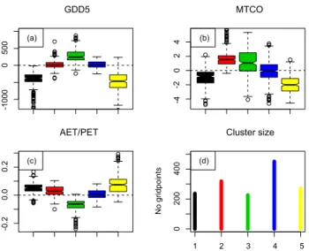 Fig. 4. Climatic characteristics of the 5 clusters, in terms of the three parameters used, given as anomalies from modern values: (a) GDD5; (b) MTCO; (c) AET/PET; (d) cluster size
