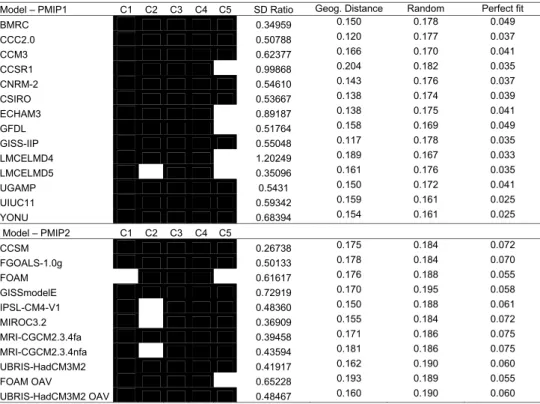 Table 2. Simulated clusters by model. Black squares indicate that the cluster is simulated at least once within the study area