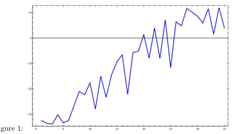 Figure 1: 0 5 10 15 20 25 30 35-30-20-10010 and ΠW [n] ◦ Λ [n] ◦ LΠ [n] − I n 