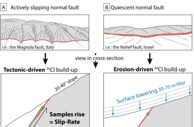 Figure 3:  Processes that lead to the  36 Cl build-up in a fault-plane prior its post-glacial exhumation: 