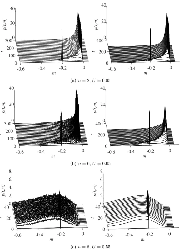 Figure 3: Dynamics of the fitness distribution p(t, m): individual-based simulation with N = 10 5 individuals (left column) vs numerical solution of (3) with the assumption (35) (right column)