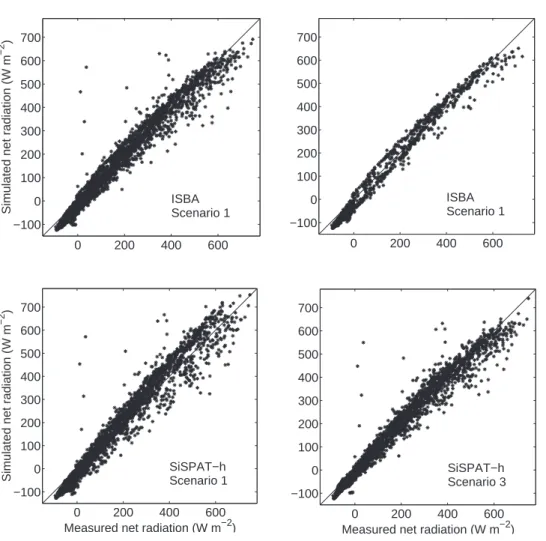 Figure 5. Examples of compari- compari-son between simulations of net radiation and measurements on field 101
