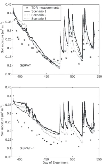 Figure 7. Surface soil moisture simulations on field 101 for both SiSPAT versions and for Scenarios 1, 2 and 3.