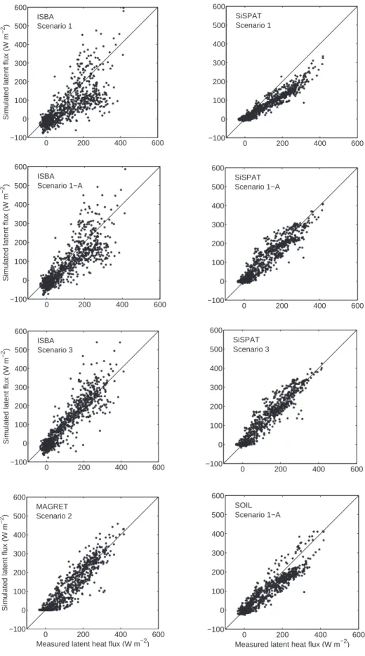 Figure 8. Examples of comparison between simulations of latent heat flux and measurements on field 101.