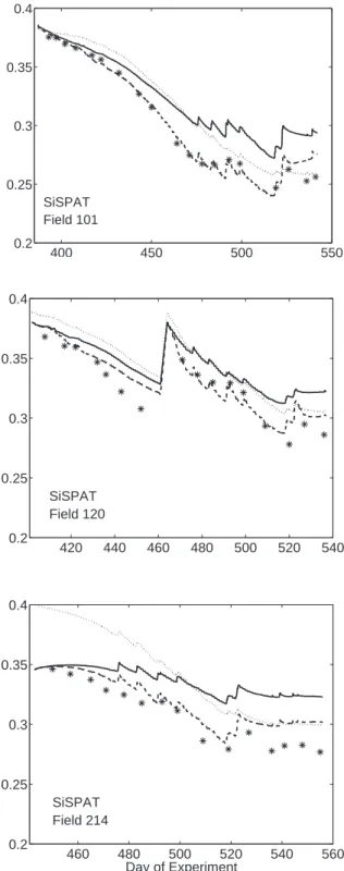 Figure 9. Soil moisture simulation in the root zone on wheat fields 101, 120 and 214 for both SiSPAT and ISBA in Scenarios 1, 2 and 3.