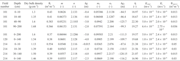 Table V. Scenario 1: soil properties derived from the measurements on wheat fields: dry bulk density, retention curves and hydraulic conductiv- conductiv-ity parameters.