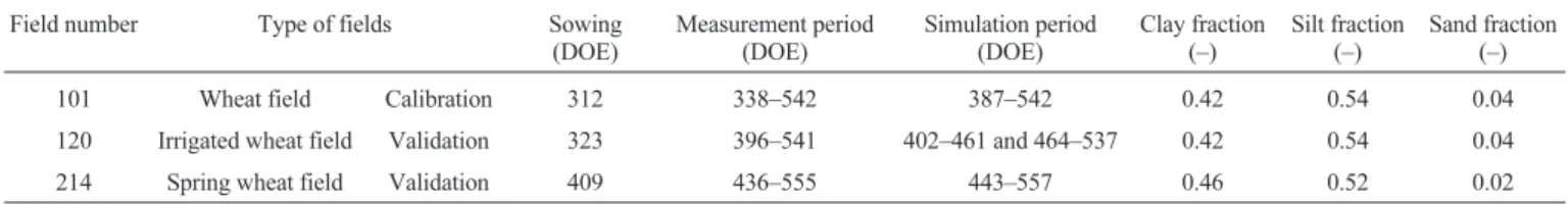 Table I. Field references, measurement periods (including all types of continuous measurements) and simulation periods.