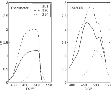 Figure 1. Interpolated LAI measurements on wheat fields 101, 120 and 214, obtained using a planimeter (left graph) or LAI2000 system (right graph).