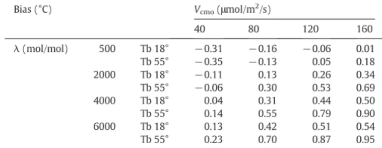 Fig. 6. Tb 55 –Tb 0 (a) and Tb 18 –Tb 0 (b) simulated with 4 couples of V cmo and λ (circles for V cmo = 40 μmol∙m −2 ∙s −1 /λ = 500 mol∙mol −1 ; squares for V cmo = 40 μmol∙ m −2 ∙s −1 / λ = 6000 mol∙mol −1 ; triangles for V cmo = 160 μmol∙m −2 ∙s −1 /λ =