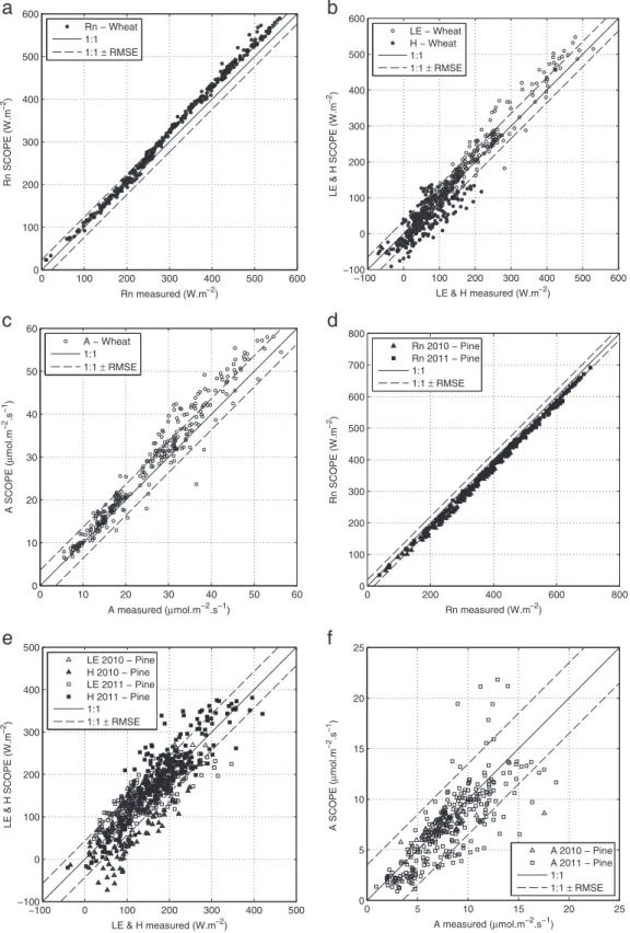 Fig. 3. Simulated with SCOPE versus measured net radiation (a and d), sensible and latent heat ﬂuxes (b and e) and CO 2 ﬂux (c &amp; f) on wheat (a–c) and pine stands (d–f)