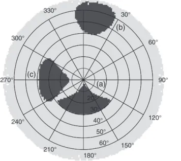 Fig. 4.Examples of directional conﬁgurations of the radiothermometers (semi-aperture angle of 14°)