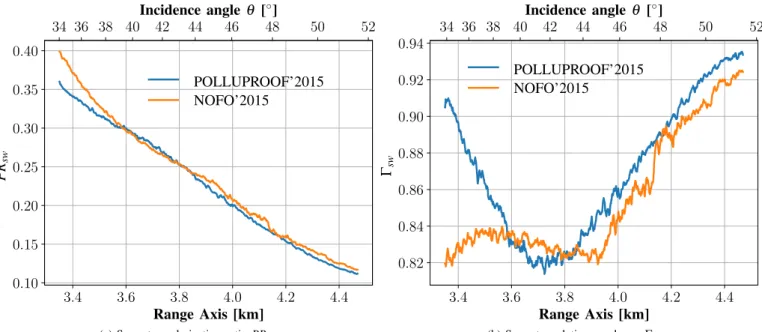 Figure 4: (a) Estimated mean polarization ratio on seawater from detection mask and (b) the corresponding relative roughness parameter on seawater from POLLUPROOF’2015 (blue curves) and NOFO’2015 (orange curves) L-band SETHI data (see Figure 3)