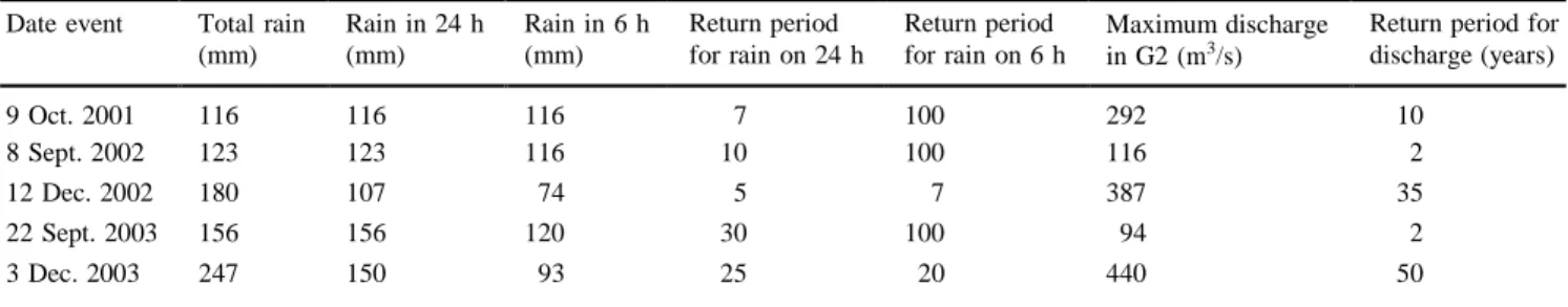 Table  1   Rain and discharge values for the six flood events  Date event  Total rain 