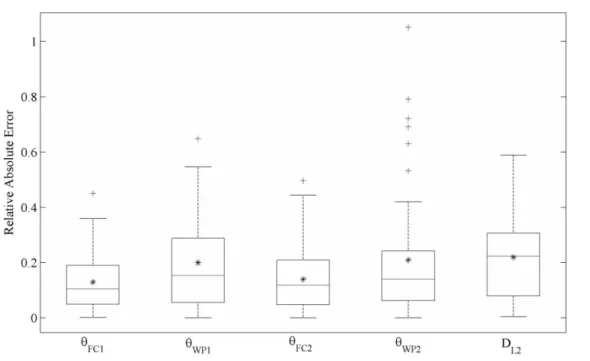 Figure  2:  Boxplot  of  the  Relative  Absolute  Error  (RAE,  Eq.5)  in  the  estimation  of  soil  parameters for 45 situations (All Crops), * is the mean value of the RAE (MRAE), + represent  outliers