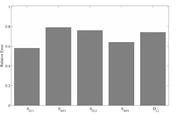 Figure 3: Relative error (RE, Eq.7) in the estimation of soil parameters. 