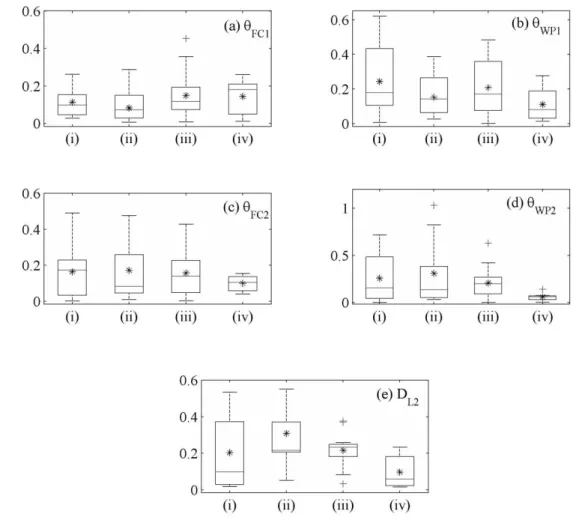 Figure 5: Boxplot of RAE in estimation of (a)  θ FC1,   (b) θ WP1,   (c) θ FC2,   (d) θ WP2  and (e) D L2,