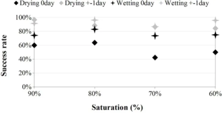 Figure 9. Day detection success rates. Drying 0day and wetting 0day show the number of identical day detection for both models during drying and wetting respectively