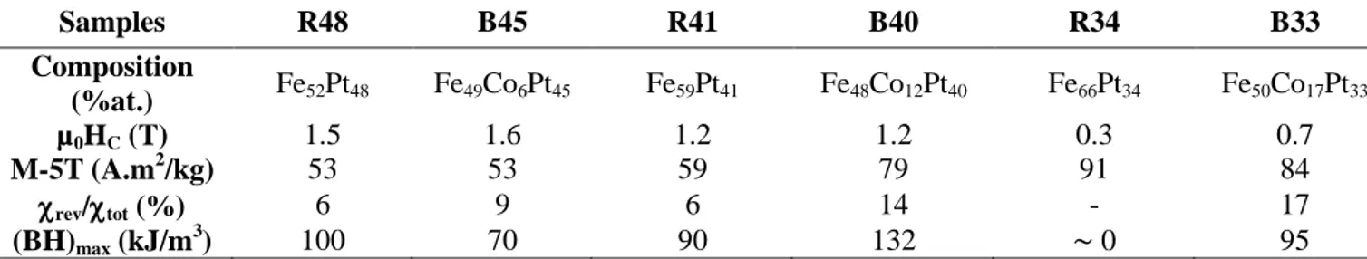 Table  3.  Coercive  field  (µ 0 H C ),  magnetic  moment  measured  for  an  applied  field  µ 0 H  =  5T  (M s ),  reversible contribution of the susceptibility  (  rev /  tot ) and energy product (BH) max  of annealed samples  prepared  from  binary  