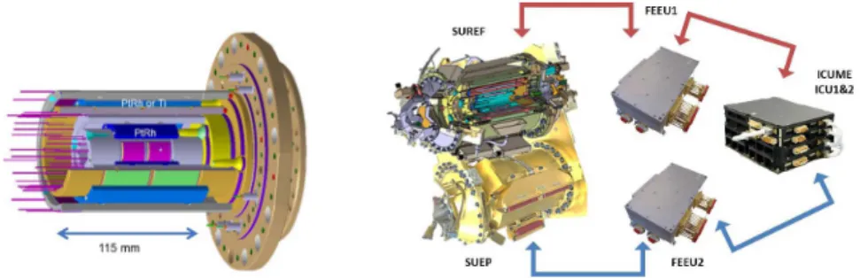 Figure 5. Diagram of T-SAGE. Left: cross-section of one SU with the pair of concentric test masses surrounded by a set of 4 cylinders carrying the electrodes