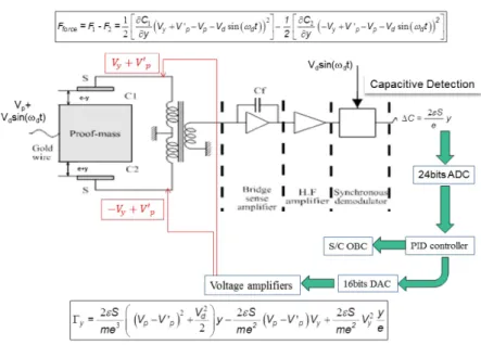 Figure 6. Schematic of one degree of freedom servo-loop control.
