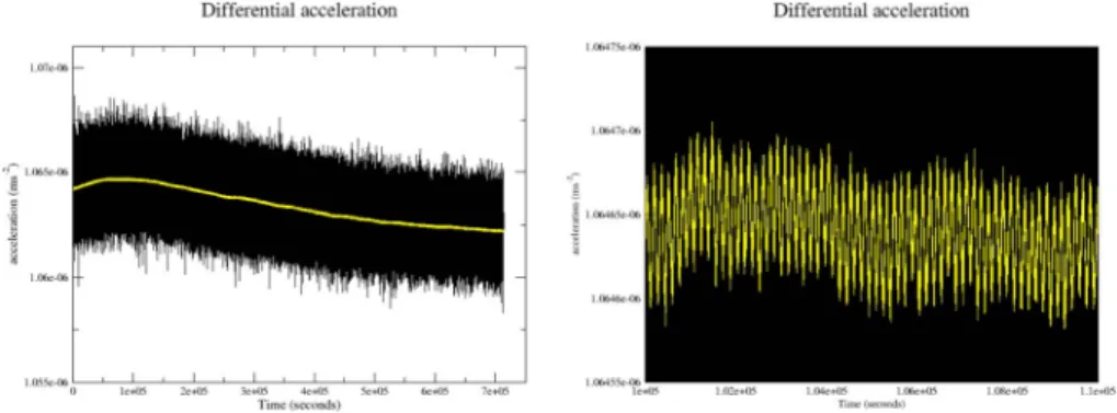 Figure 8. Di ff erences in the accelerations measured along the X -axis, between the two test masses of the SUEP instrument