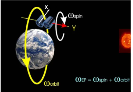 Figure 1. Configuration of the experiment: the most sensitive axis x (along the axis of the cylinders) of the accelerometers is maintained parallel to the orbital plane and rotates around the axis normal to the orbit.