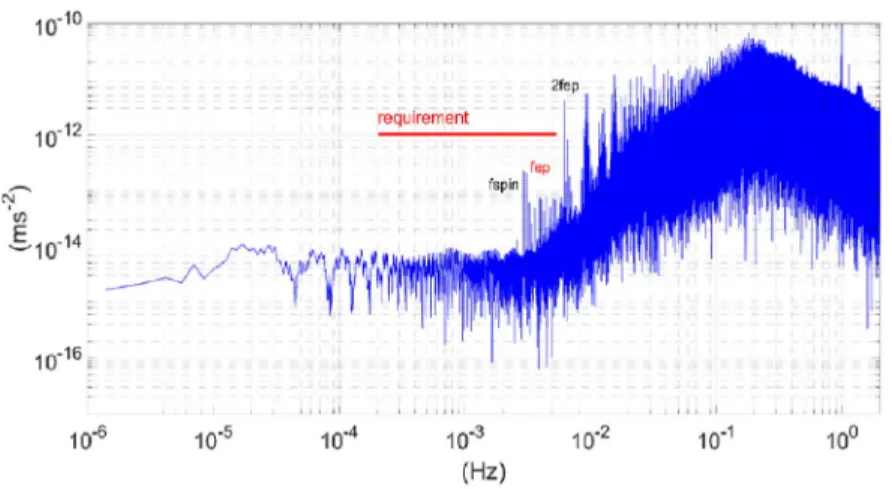Figure 4. Discrete Fourier Transform of the measured acceleration on the drag-free sensor along X axis.