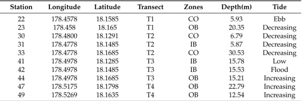Table 1. Station locations, transects, zones, water depth, and tide.