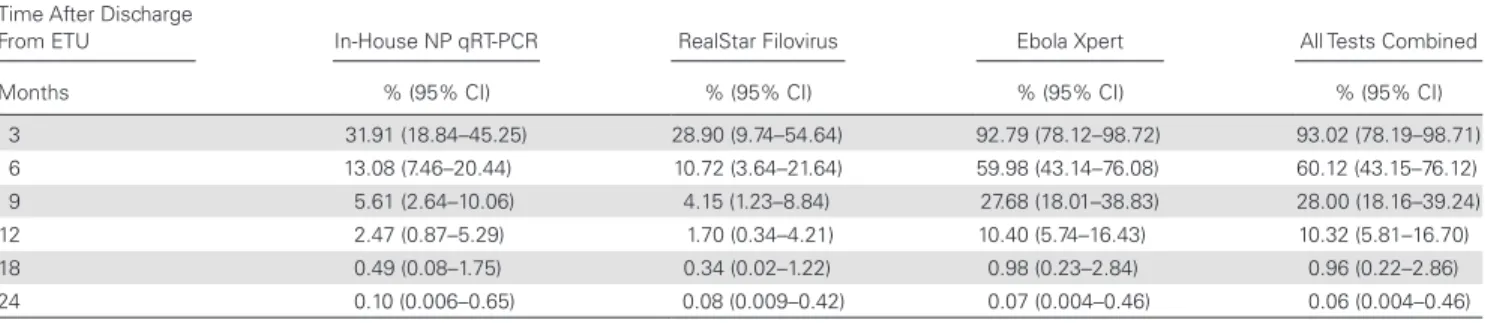 Table 3.  Ebola Viral RNA Detection in Body Fluids for Different Periods After Discharge From Ebola Treatment Center