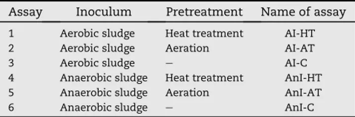 Table 1 e Summary of experimental design.