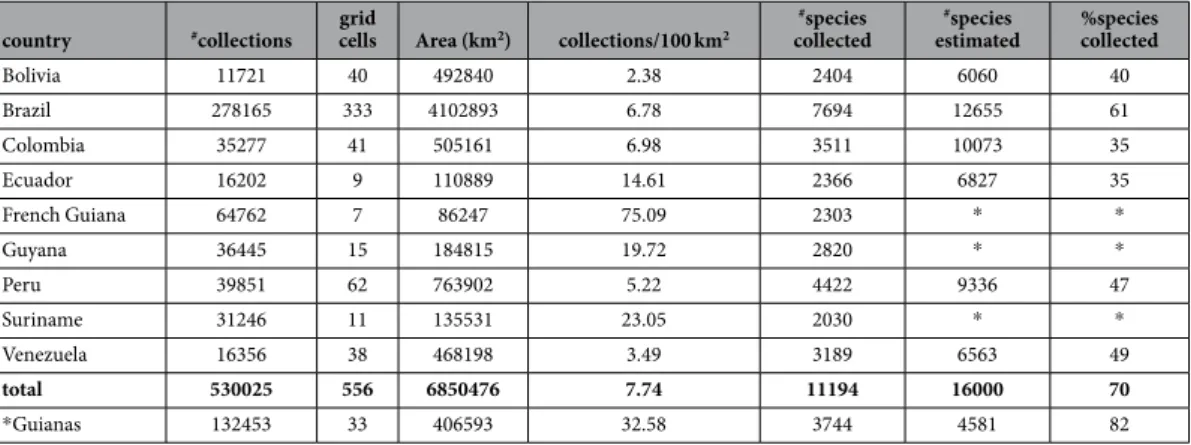Table 1.   Collection data by country. Number of collections; Number of grid cells; Area of country based  on grid cells (km 2 ); Collection density (collections/100 km 2 ); Number of species collected; Number of species  collected based on ref