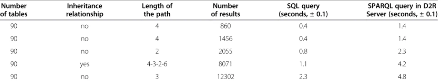 Table 4 Comparing the number of retrieved data from the three approaches: Dijkstra algorithm, BioSemantic and human SQL query builder