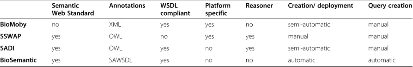 Table 5 Comparison with other SWS platforms Semantic Web Standard Annotations WSDL compliant Platformspecific