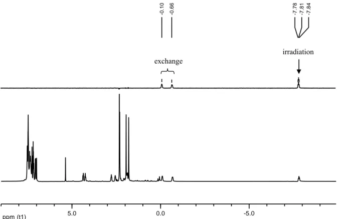 Figure 3:  1 H NMR reference spectrum for [6a] +  at 195 K and 1D selective DPFGSE-NOE 29  experiment  (Tm  =  100  ms)  (upper  spectrum)  providing  evidence  for  the  exchange  process  between  the  terminal  olefinic protons ( − 0.11 and − 0.66 ppm 