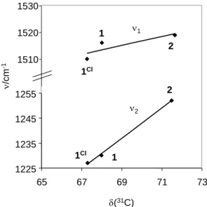 Figure 5.   Correlation between the normal mode frequencies of Band 1 (a) and Band 2 (b) and  the olefin ligand  13 C NMR chemical shift for olefin complexes