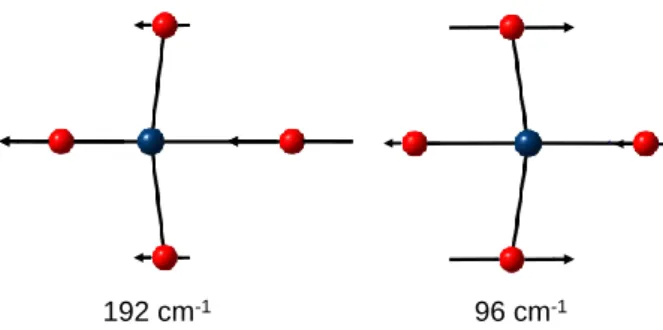 Figure 6.   Calculated  E u   normal  modes  for  complex  [PtBr 4 ] 2-   resulting  from  vibrational  coupling between ν(Pt-Br) and δ(Br-Pt-Br)