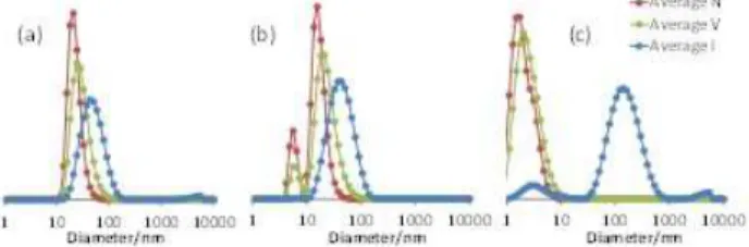 Figure  4.  DLS  of  R 0 -(4VPMe + I - ) 137 -b-S 48 -b-S 297 -SC(S)SPr  after  freeze-drying the aqueous latex and redispersion in (a) neat DMSO; 
