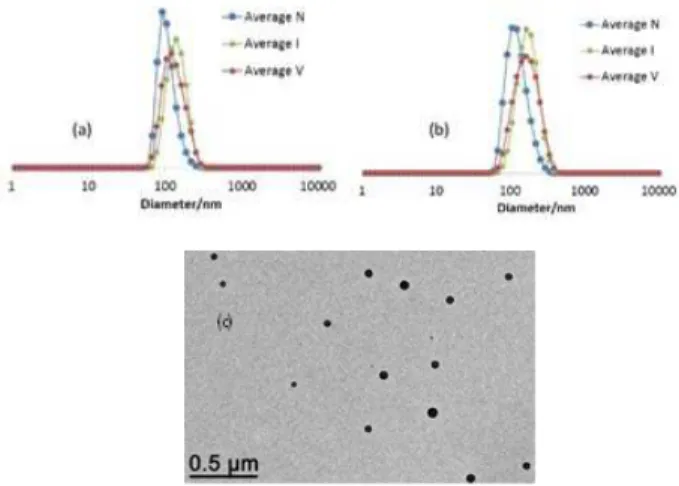 Figure 7. DLS and TEM analyses of the R 0 -(4VPMe + I - ) 137 -b-S 345 - -b-DEGDMA 15 -SC(S)SPr CCM latex