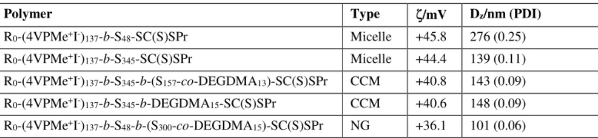 Table 1. Zeta potentials for selected polymers with polycationic outer shell. 