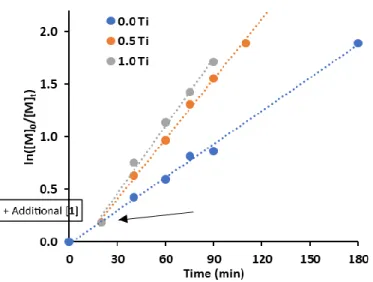 Figure 2. Addition of extra 1 during MMA polymerization. 