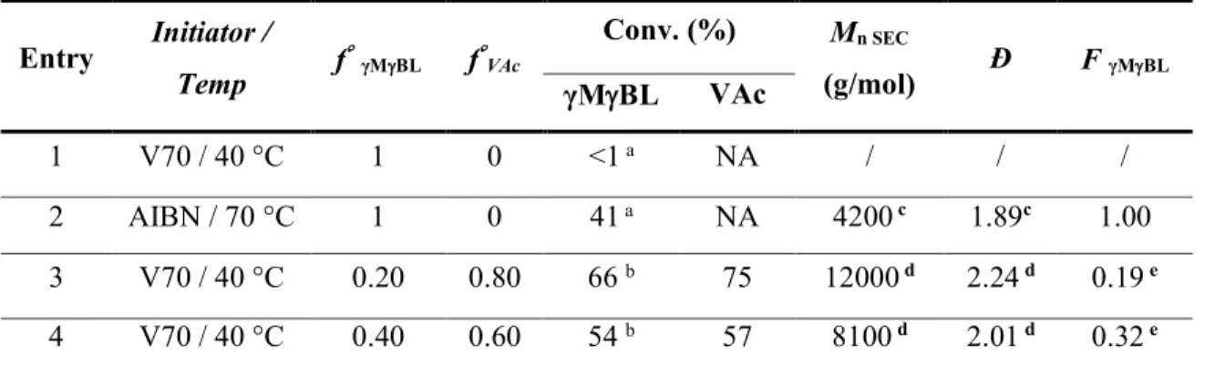 Table 1. Conventional radical (co)polymerization of γMBL . 
